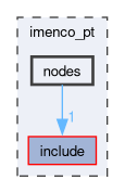 imenco_pt/nodes