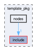 template_pkg/nodes